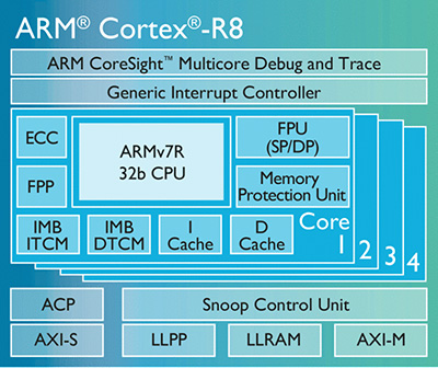 Быстрый Cortex-R8 станет «сердцем» 5G-модемов