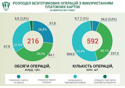 Доля безналичных расчетов при использовании платежных карт в Украине приблизилась к 40%