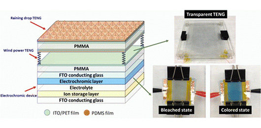 Умное стекло меняет цвет и получает энергию из внешней среды Умное стекло меняет цвет и получает энергию из внешней среды