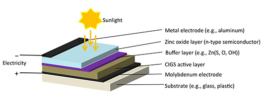 Анализ структуры указал путь повышения КПД солнечных батарей