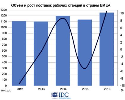 Спад рынка рабочих станций EMEA превысит 5%