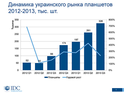 IDC: с начала года в Украину поставлено 784 тыс. планшетов