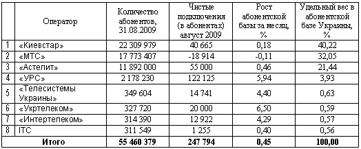 iKS-Consulting в августе количество украинских абонентов мобильной связи возросло почти на четверть миллиона