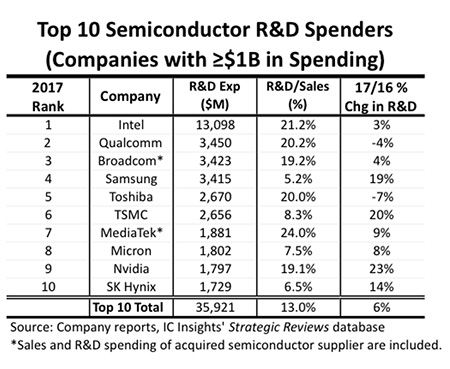 Intel тратит на R&D в сфере полупроводников больше Qualcomm, Broadcom, Samsung и Toshiba вместе взятых