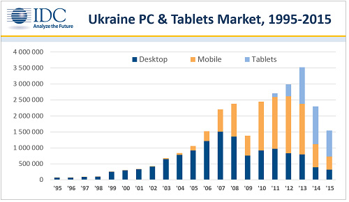 IDC: украинский рынок ПК в прошлом году сократился на 34,5%