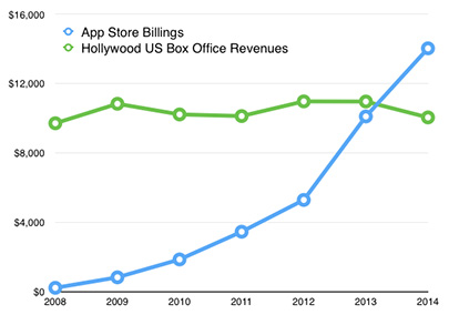 App Store зарабатывает больше, чем Голливуд