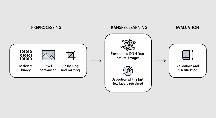 Проект Intel и Microsoft свёл поиск вредоносного ПО к распознаванию изображений Проект Intel и Microsoft свёл поиск вредоносного ПО к распознаванию изображений