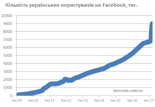 За месяц число украинских пользователей Facebook выросло на 2,5 млн до 9 млн