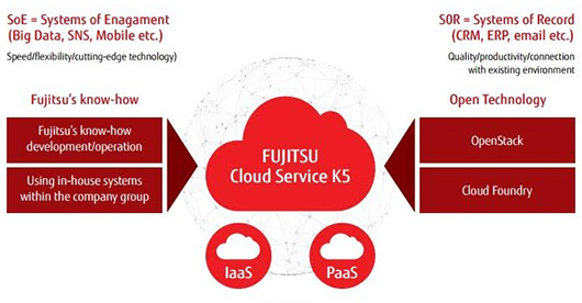 Fujitsu выпустила открытую облачную платформу Cloud Service K5