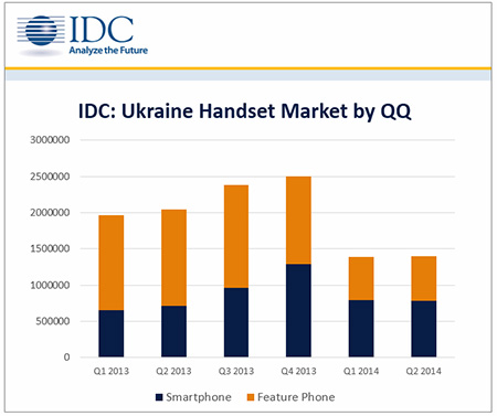IDC: рынок мобильных устройств в Украине сократился почти на треть