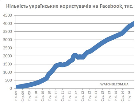 Украинская аудитория Facebook достигла 4 млн пользователей