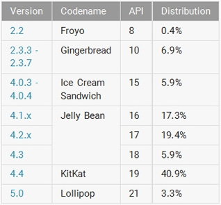 Доля Android 4.4 KitKat среди всех версий ОС превысила 40%
