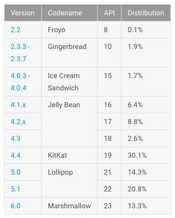 Доля Android 6.0 за июнь выросла на 3,2%