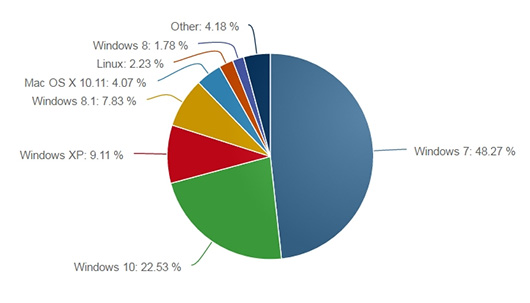 Доля Windows 10 начала падать, а Windows 7 — расти Доля Windows 10 начала падать, а Windows 7 — расти