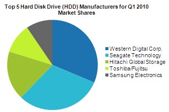 Western Digital становится лидером по поставкам HDD Western Digital становится лидером по поставкам HDD