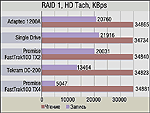 IDE RAID -- второй раунд на новом интерфейсе