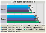 Третья попытка Intel Pentium 4 2,53 GHz, 533 MHz FSB и DDR333