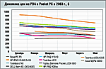 Рынок и цены. PDA/HPC