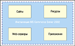 Microsoft Commerce Server 2002 комплексная платформа для e-commerce