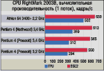 Двуликий Pentium 4 3,4 GHz отдаленная революция + быстрая эволюция