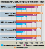 DDR2 + новые чипсеты Intel секретный полигон для новых процессорных шин