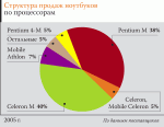 Украинская IT-индустрия-2005