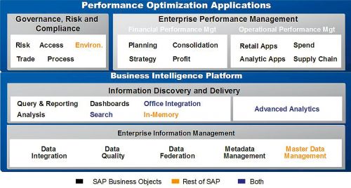 SAP Business Objects новые перспективы