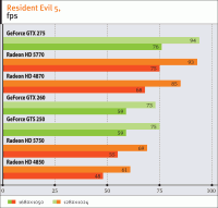 ATI Radeon HD 5700 AMD продолжает наступление