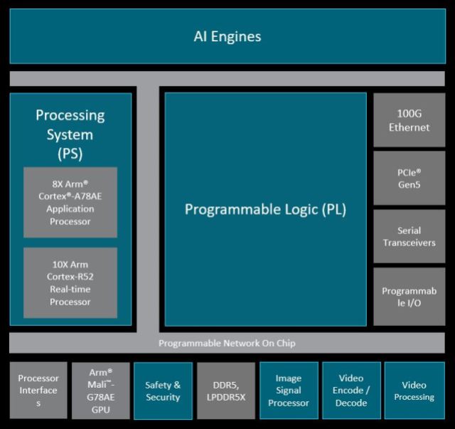 AMD оновлює AI Engine у новій серії Versal