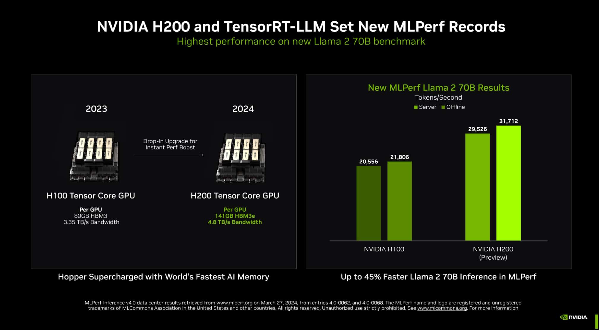 Nvidia та Intel встановлюють нові стандарти продуктивності AI в бенчмарках MLPerf 4.0
