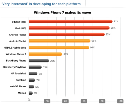 Что предпочитают мобильные разработчики?
