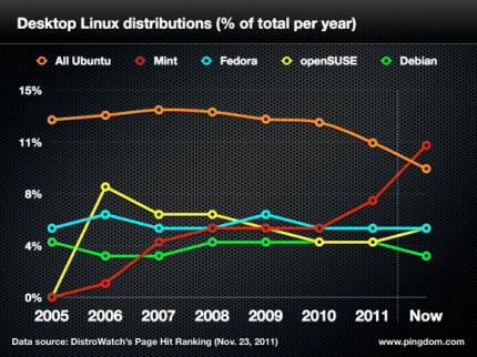 Забудьте о Linux на десктопах