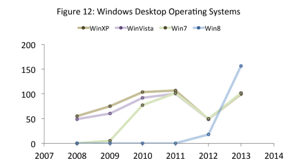 Windows 8 оказалась самой уязвимой ОС в 2013 г.