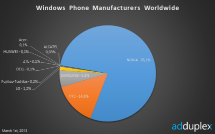 Windows Phone = Nokia Lumia