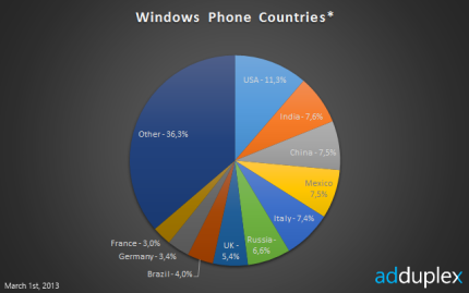 Windows Phone = Nokia Lumia