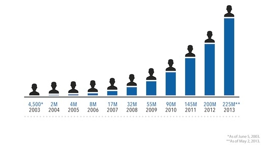 LinkedIn отмечает десятилетие вместе с 225 млн. пользователей