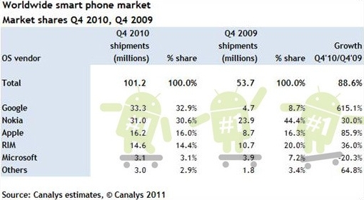 Canalys Android стал ведущей мобильной системой