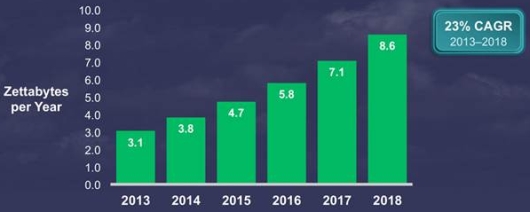 Cisco прогнозирует трехкратный рост трафика ЦОД