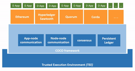 Microsoft Coco Framework упростит управление корпоративными блокчейн-сетями