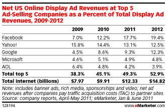 Facebook заработает на интернет-рекламе более 2 млрд. долл. в 2011 г.