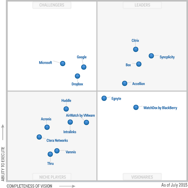 Citrix в числе лидеров рынка решений для совместной работы с файлами