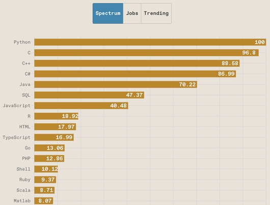 Python зберігає лідерство, однак…