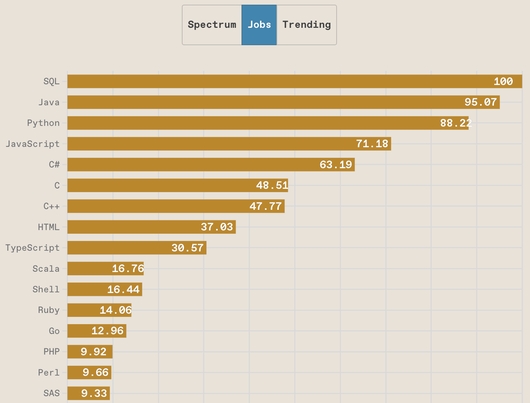 Python зберігає лідерство, однак…