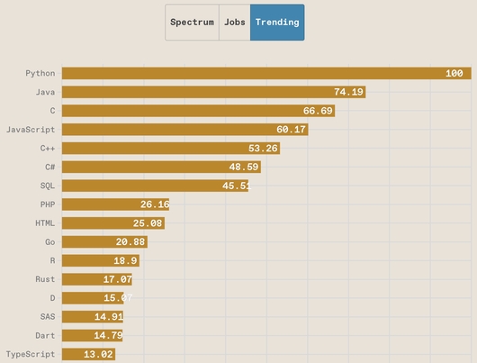 Python зберігає лідерство, однак…