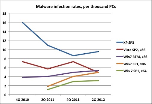 Число вирусов для Windows 7 стремительно растет