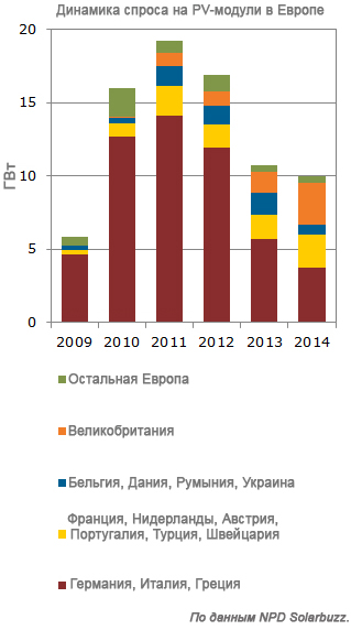 В Европе снижается суммарная мощность инсталлированных PV-модулей