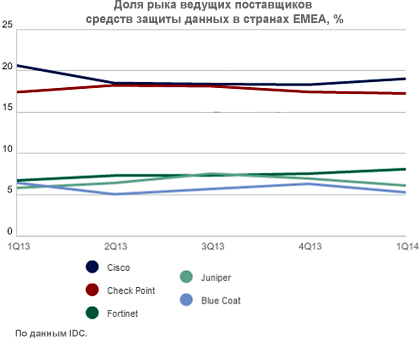 Выручка рынка средств информационной безопасности региона EMEA незначительно сократилась