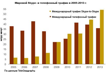Трафик Skype в 2013 г. превысил 214 млрд минут