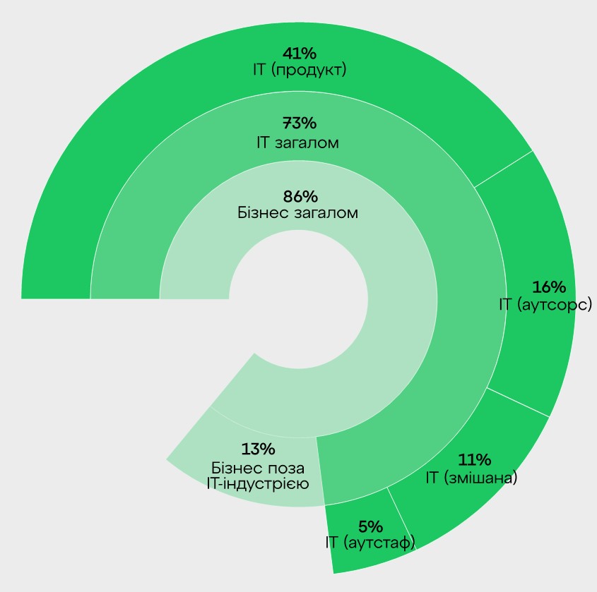 Кількість AI-спеціалістів в Україні перевищила 6 тис. Кількість AI-спеціалістів в Україні перевищила 6 тис.