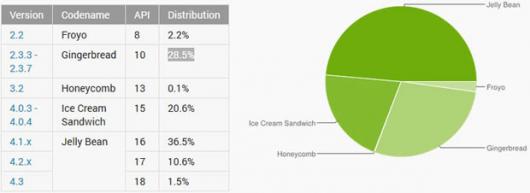 Почти половина Android устройств работает на Jelly Bean